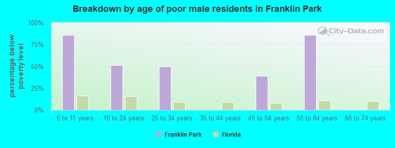 Breakdown by age of poor male residents in Franklin Park