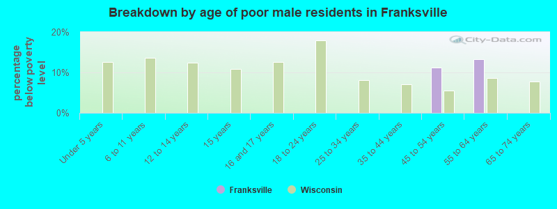 Breakdown by age of poor male residents in Franksville