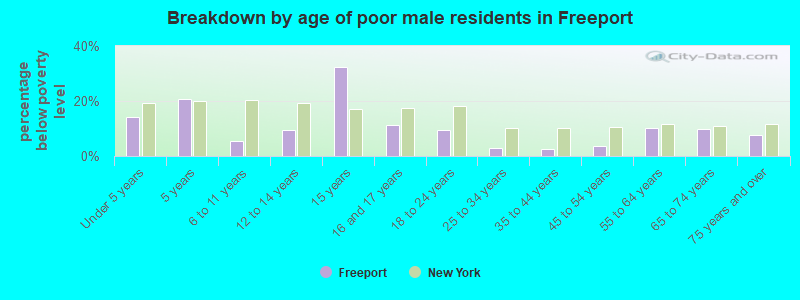 Breakdown by age of poor male residents in Freeport