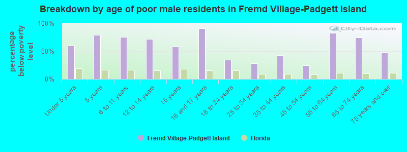 Breakdown by age of poor male residents in Fremd Village-Padgett Island
