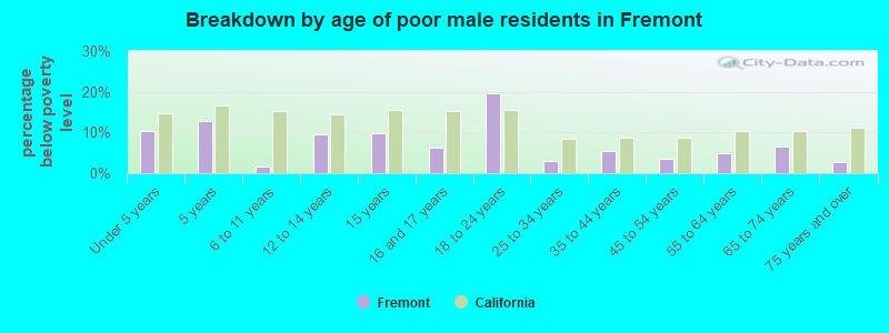 Breakdown by age of poor male residents in Fremont