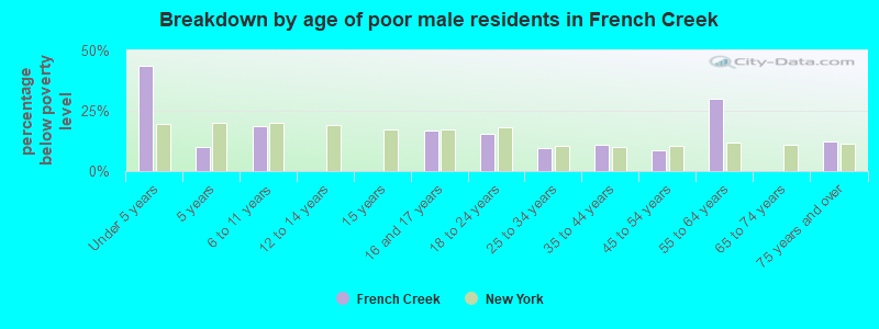 Breakdown by age of poor male residents in French Creek
