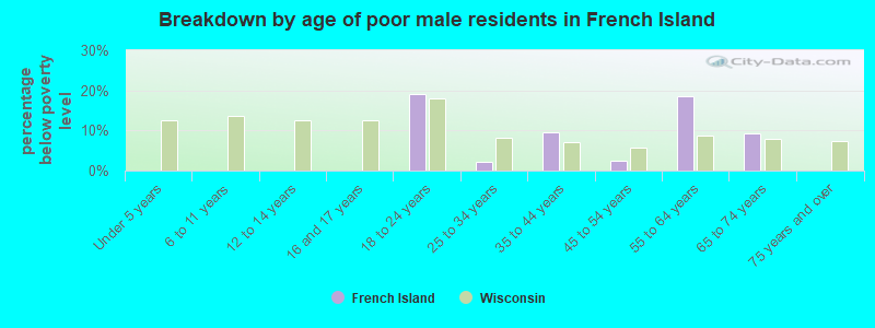 Breakdown by age of poor male residents in French Island