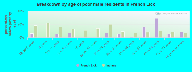 Breakdown by age of poor male residents in French Lick