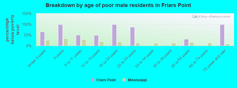 Breakdown by age of poor male residents in Friars Point