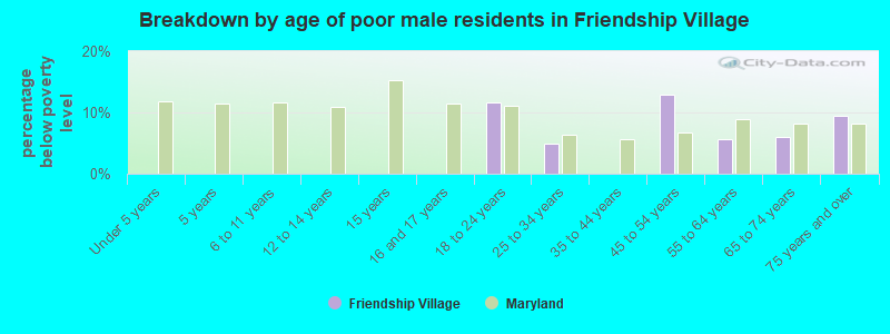 Breakdown by age of poor male residents in Friendship Village