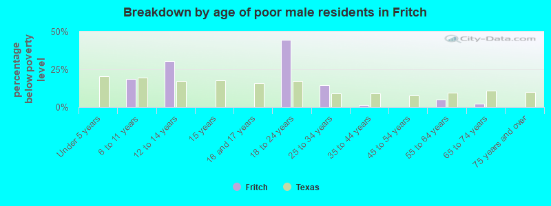 Breakdown by age of poor male residents in Fritch