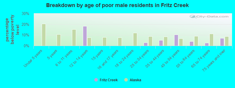 Breakdown by age of poor male residents in Fritz Creek