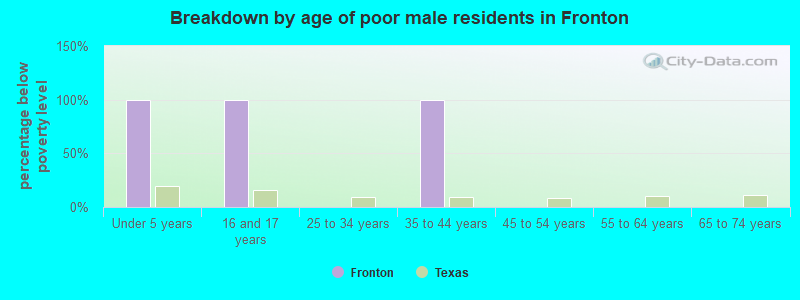 Breakdown by age of poor male residents in Fronton