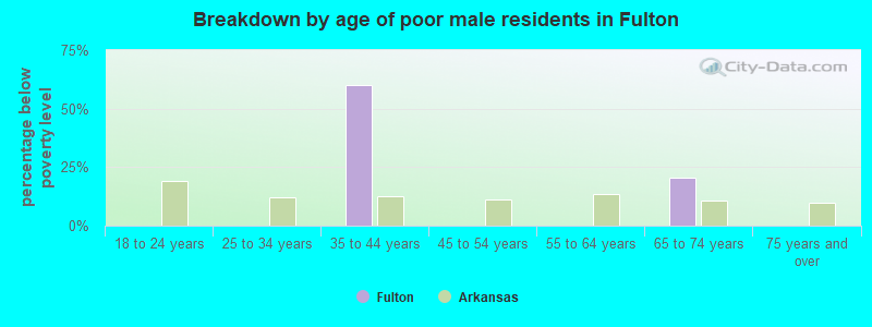 Breakdown by age of poor male residents in Fulton