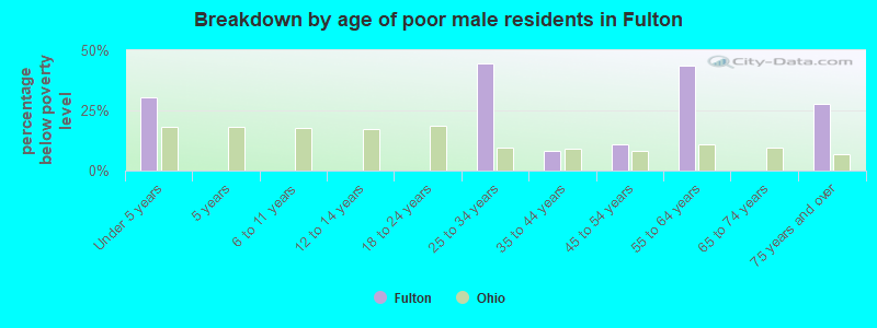 Breakdown by age of poor male residents in Fulton