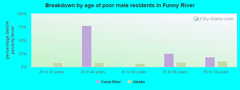 Breakdown by age of poor male residents in Funny River