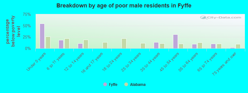 Breakdown by age of poor male residents in Fyffe