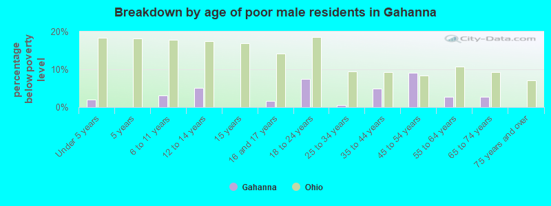 Breakdown by age of poor male residents in Gahanna