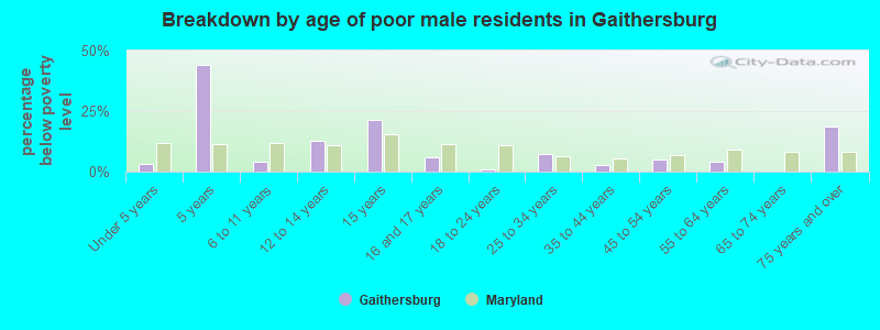 Breakdown by age of poor male residents in Gaithersburg