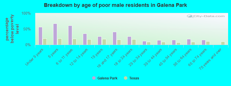 Breakdown by age of poor male residents in Galena Park