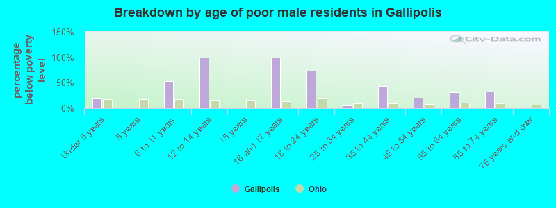 Breakdown by age of poor male residents in Gallipolis