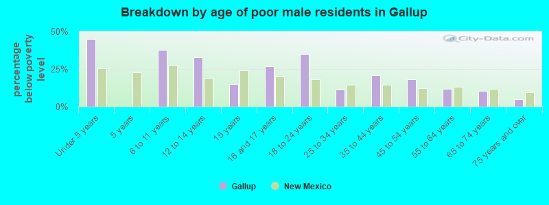 Breakdown by age of poor male residents in Gallup
