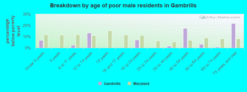Breakdown by age of poor male residents in Gambrills