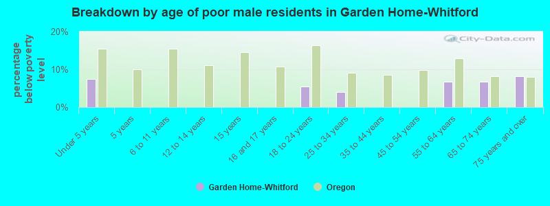 Breakdown by age of poor male residents in Garden Home-Whitford