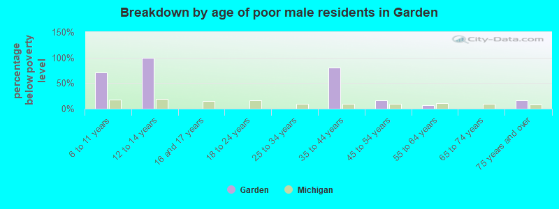 Breakdown by age of poor male residents in Garden