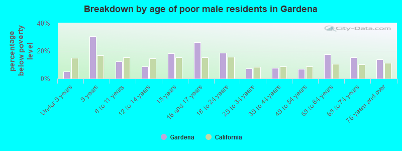 Breakdown by age of poor male residents in Gardena