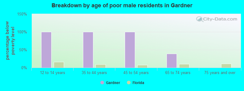 Breakdown by age of poor male residents in Gardner