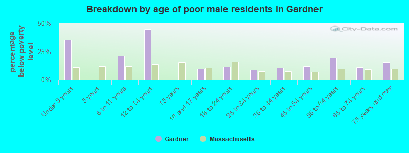 Breakdown by age of poor male residents in Gardner