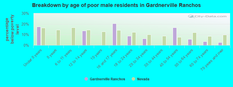 Breakdown by age of poor male residents in Gardnerville Ranchos