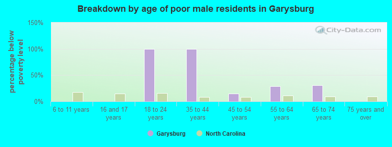 Breakdown by age of poor male residents in Garysburg