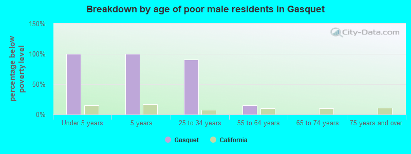 Breakdown by age of poor male residents in Gasquet