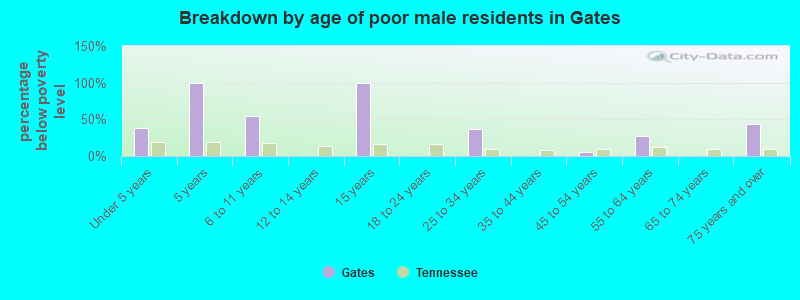 Breakdown by age of poor male residents in Gates