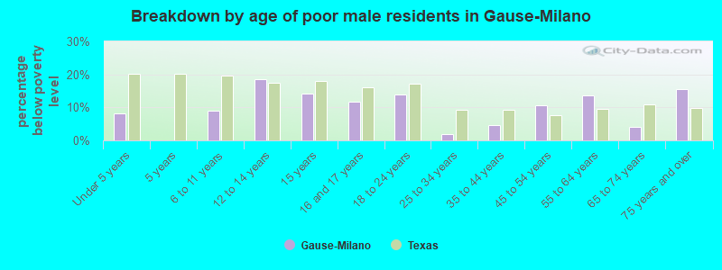 Breakdown by age of poor male residents in Gause-Milano