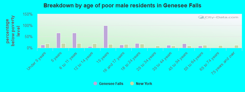 Breakdown by age of poor male residents in Genesee Falls