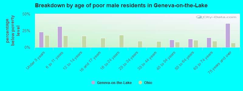 Breakdown by age of poor male residents in Geneva-on-the-Lake