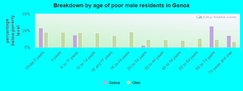 Breakdown by age of poor male residents in Genoa