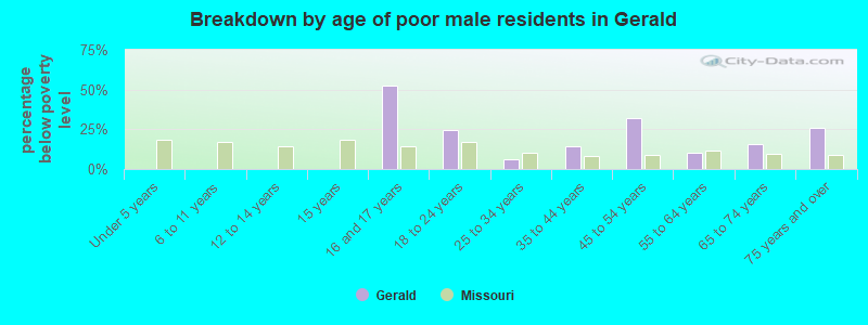 Breakdown by age of poor male residents in Gerald