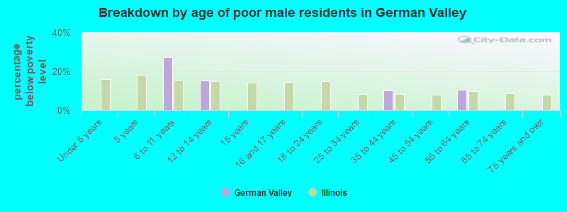 Breakdown by age of poor male residents in German Valley