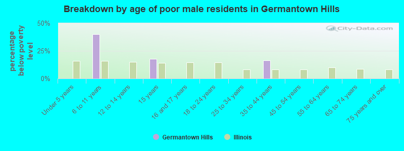Breakdown by age of poor male residents in Germantown Hills