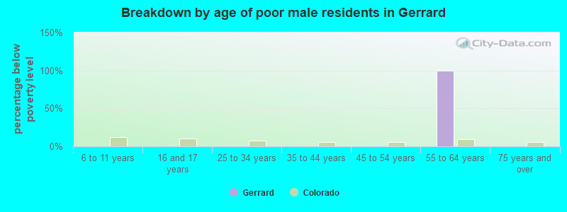 Breakdown by age of poor male residents in Gerrard