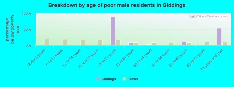 Breakdown by age of poor male residents in Giddings