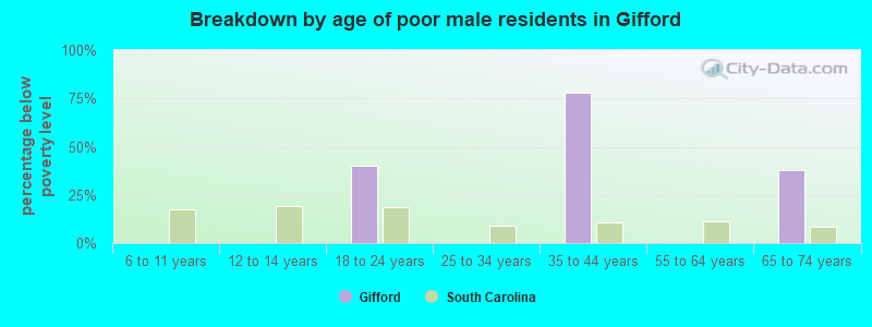 Breakdown by age of poor male residents in Gifford