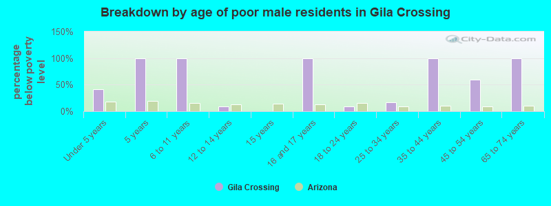 Breakdown by age of poor male residents in Gila Crossing