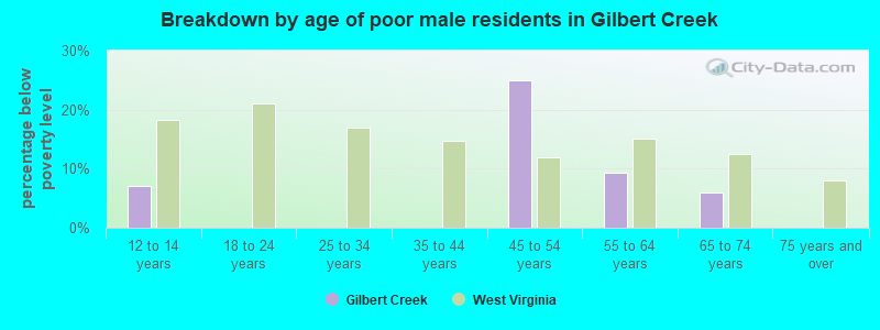 Breakdown by age of poor male residents in Gilbert Creek