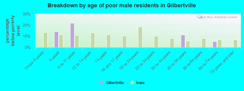Breakdown by age of poor male residents in Gilbertville
