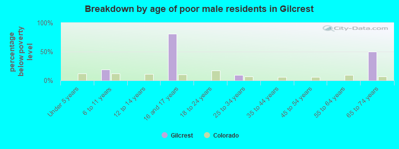 Breakdown by age of poor male residents in Gilcrest