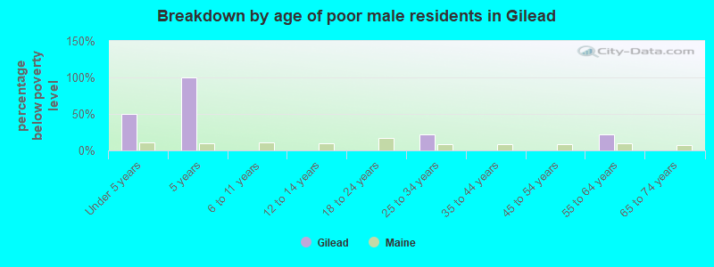 Breakdown by age of poor male residents in Gilead