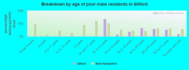 Breakdown by age of poor male residents in Gilford