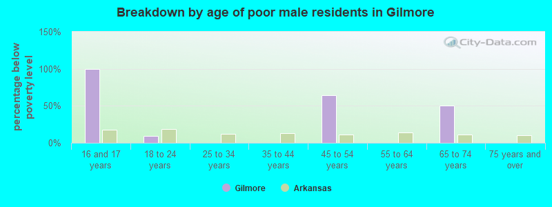 Breakdown by age of poor male residents in Gilmore