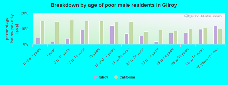 Breakdown by age of poor male residents in Gilroy